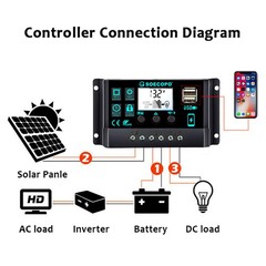 SOECOPO 150W Monocrystalline Solar Panel Kit with 30A/60A/100A LCD Controller