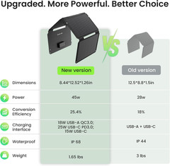45W Solar Panel Charger with Dual USB-C and USB-A,25.4% High Efficiency Foldable