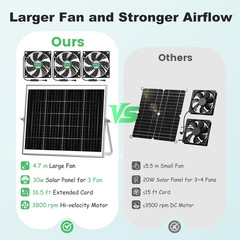 Solar Greenhouse Fan 3 Kit, 30W Large Solar Powered Exhaust and Intake Fan Outdo