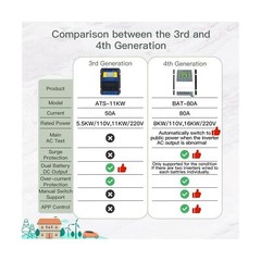 MOES Smart Automatic Transfer Switch for Off Grid Solar Wind System, Dual Pow…