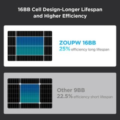 50 Watt Solar Panel, N-Type 16BB Solar Panel 50W for 12V Battery, 25.6% High …