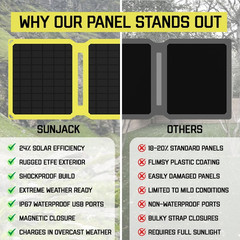 – 25 Watt Foldable Solar Panel, ETFE Monocrystalline Portable Solar Panel with U