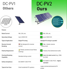 Solar Disconnect Switch 4-Pole DC 1500V 32A Isolator Solar Switch with Enclosure