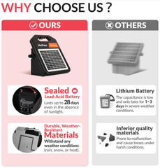 10 Mile Solar Fence Charger, 0.16J, Day/Night Mode, 24Hr Protection