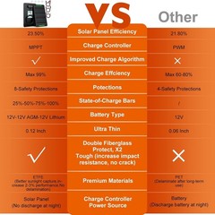 Advanced 12V Solar Panel Charger – 20W Waterproof with Multiple Safety Features