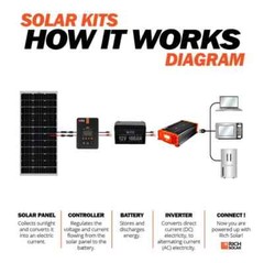 Richsolar RS-MONO-100W-2 100W Solar Panel Kit
