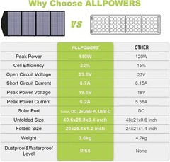 ALLPOWERS 2400W Portable Power Station Generator RV With 2X 140W Solar Panel