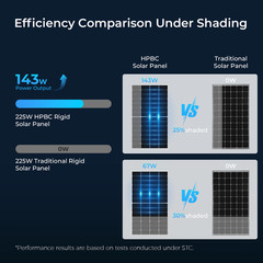 225W Solar Panel 12V N-Type 0BB Anti-Shading HPBC Off Grid RV Roof Home 200W
