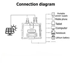65W Solar Power Station PD3.0 Fast Charging for Laptop/Phone Outdoor Camping