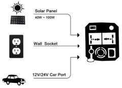 Portable Solar Power Station 500W Large Capacity for Outdoor Emergency Power