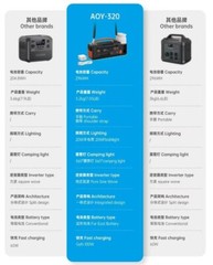 Portable Power Station with 3 Ways To Charge-Ships from USA (FREE Shipping)