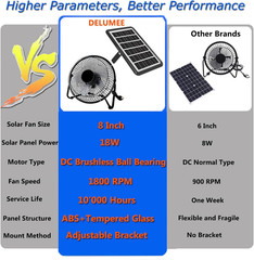 Solar Powered Fan, 8 Inch Install-Free, with 18W IP65 Portable Solar Panel, Clou