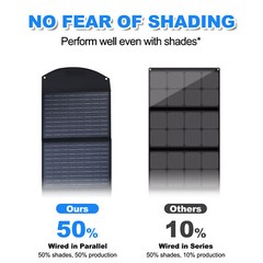 Portable 110W Solar Panel Waterproof IP65 Foldable Solar Panel Kits for Outdoor