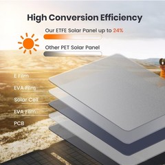 FlexSolar E20 Pro 20W Portable Solar Panel Charger USB-A USB-C Foldable Open Box